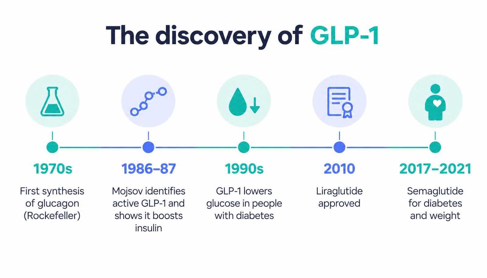 Timeline of the discovery of GLP-1
